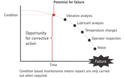 Basic Condition Monitoring