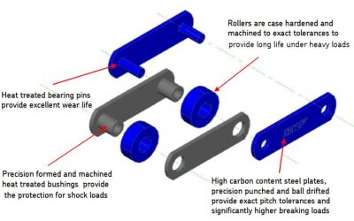 Conveyor Chain Untuk Industri Kelapa Sawit