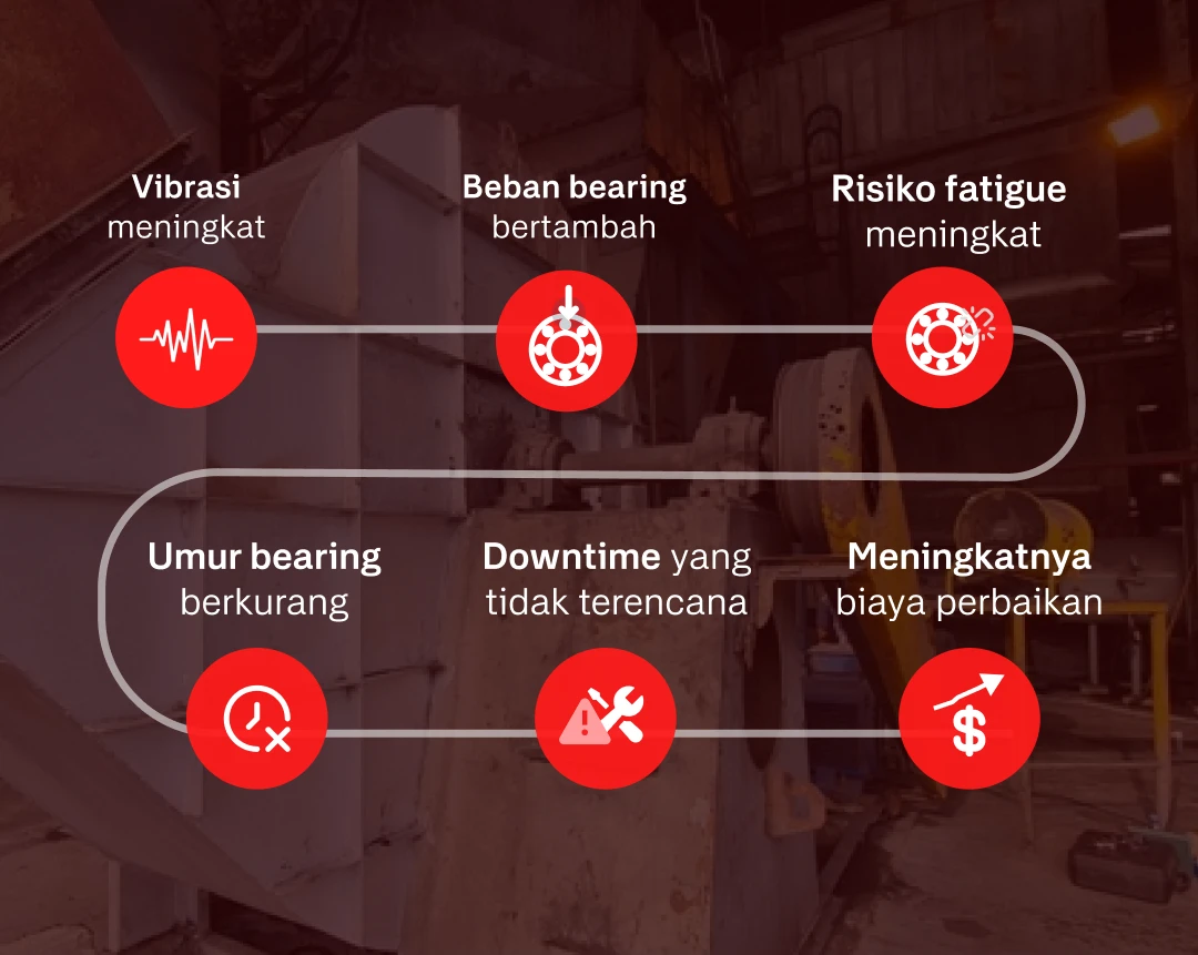 Dampak dari Unbalance Dampak dari Unbalance