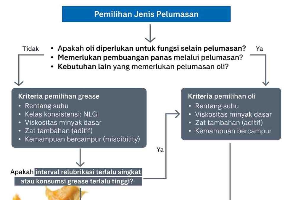 Panduan Memilih Jenis Pelumasan yang Tepat!