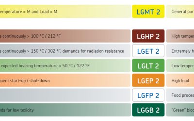 SKF Grease – Solusi yang Sempurna untuk Semua Aplikasi