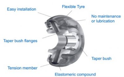 SKF Coupling Solution to Misalignment